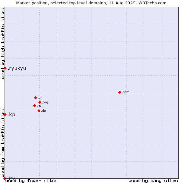 Market position of .ryukyu (Ryukyu, region of Okinawa, Japan) vs. .kp (North Korea) vs. .itv (ITV brand)