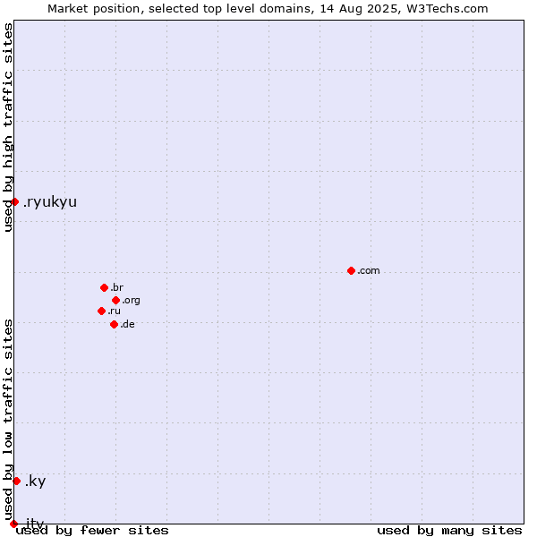 Market position of .ky (Cayman Islands) vs. .ryukyu (Ryukyu, region of Okinawa, Japan) vs. .itv (ITV brand)