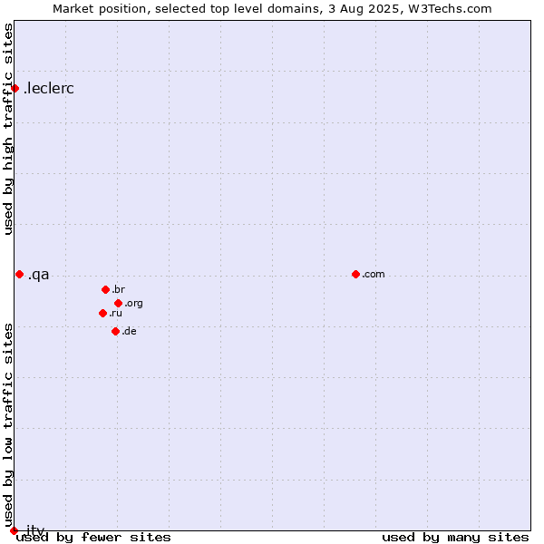 Market position of .qa (Qatar) vs. .leclerc (Leclerc brand) vs. .itv (ITV brand)