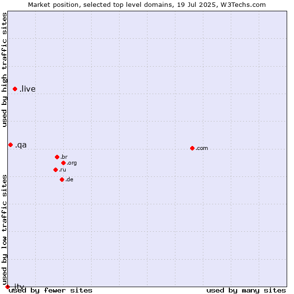 Market position of .live (Live) vs. .qa (Qatar) vs. .itv (ITV brand)
