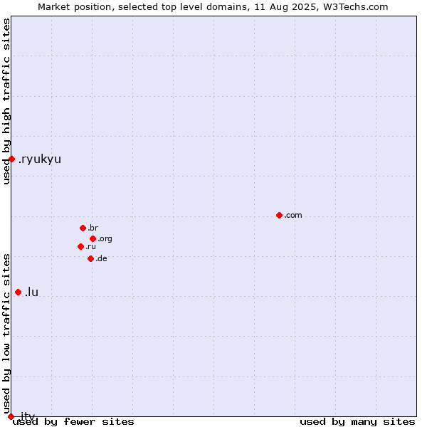 Market position of .lu (Luxembourg) vs. .ryukyu (Ryukyu, region of Okinawa, Japan) vs. .itv (ITV brand)