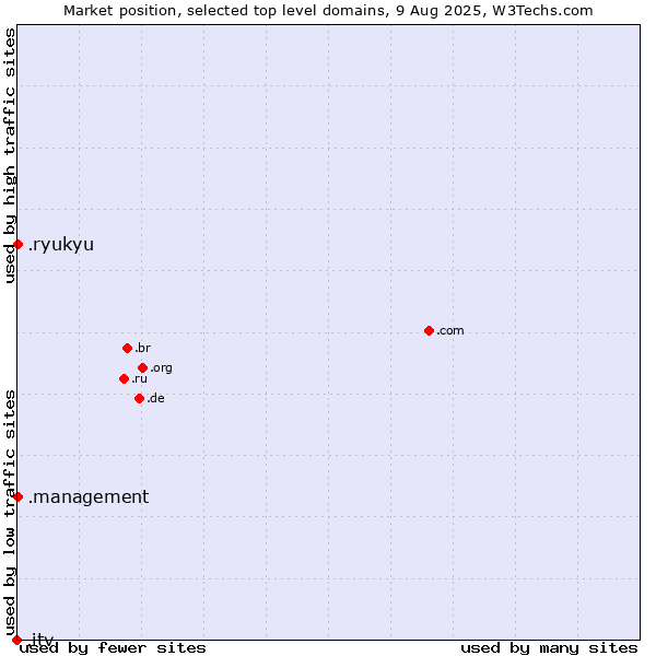 Market position of .management (Management) vs. .ryukyu (Ryukyu, region of Okinawa, Japan) vs. .itv (ITV brand)