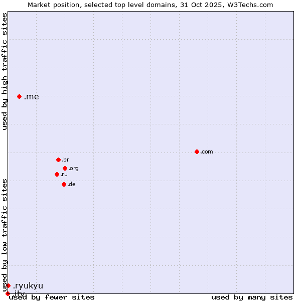 Market position of .me (Montenegro) vs. .ryukyu (Ryukyu, region of Okinawa, Japan) vs. .itv (ITV brand)