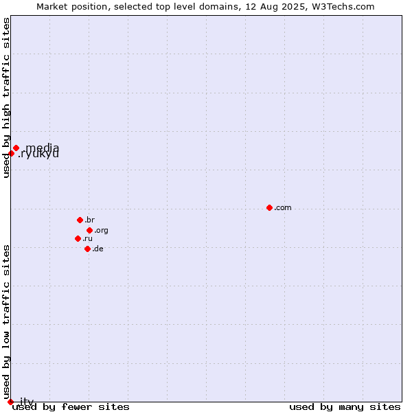 Market position of .media (Media) vs. .ryukyu (Ryukyu, region of Okinawa, Japan) vs. .itv (ITV brand)