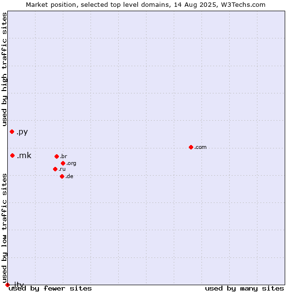 Market position of .mk (North Macedonia) vs. .py (Paraguay) vs. .itv (ITV brand)