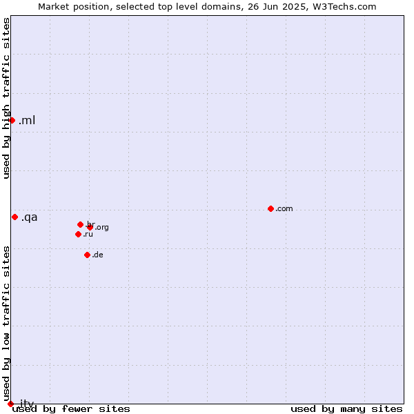 Market position of .qa (Qatar) vs. .ml (Mali) vs. .itv (ITV brand)