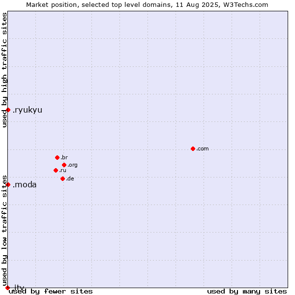 Market position of .moda (Spanish/Italian for fashion) vs. .ryukyu (Ryukyu, region of Okinawa, Japan) vs. .itv (ITV brand)