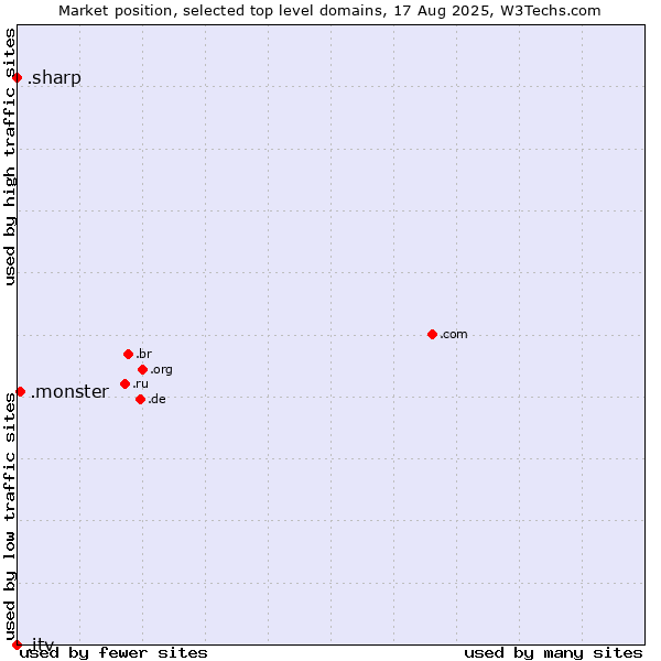 Market position of .monster (Monster brand) vs. .sharp (Sharp brand) vs. .itv (ITV brand)