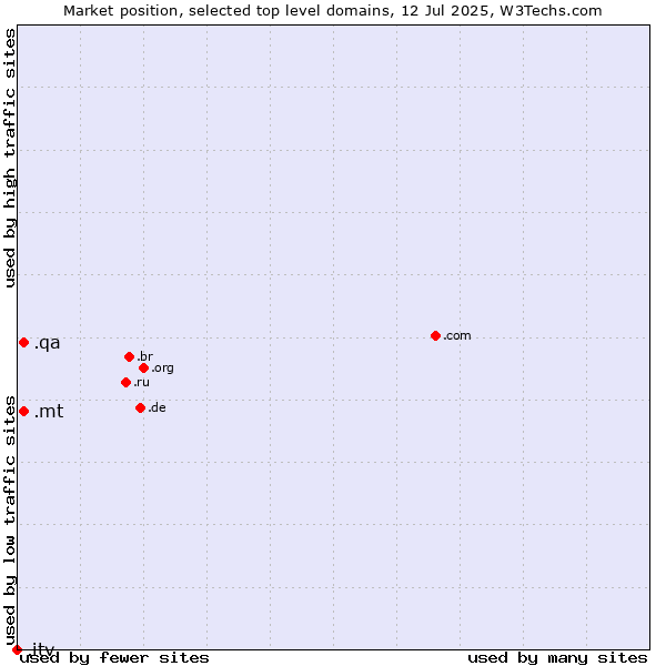 Market position of .mt (Malta) vs. .qa (Qatar) vs. .itv (ITV brand)