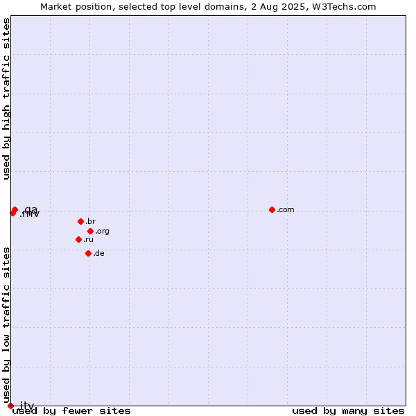 Market position of .qa (Qatar) vs. .mv (Maldives) vs. .itv (ITV brand)