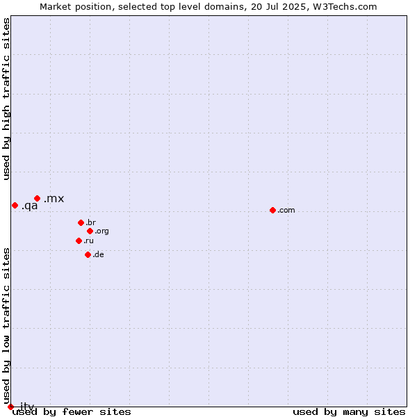 Market position of .mx (Mexico) vs. .qa (Qatar) vs. .itv (ITV brand)