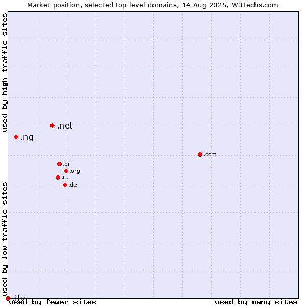 Market position of .net (Network providers) vs. .ng (Nigeria) vs. .itv (ITV brand)