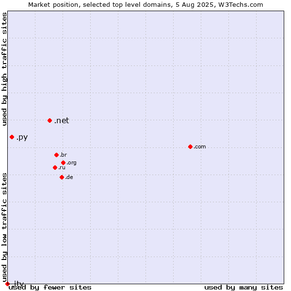 Market position of .net (Network providers) vs. .py (Paraguay) vs. .itv (ITV brand)