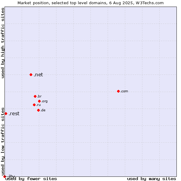 Market position of .net (Network providers) vs. .rest (Restaurant industry) vs. .itv (ITV brand)