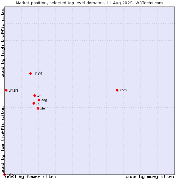 Market position of .net (Network providers) vs. .run (Run) vs. .itv (ITV brand)