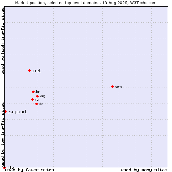 Market position of .net (Network providers) vs. .support (Support) vs. .itv (ITV brand)