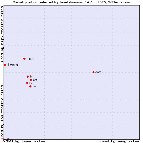 Market position of .net (Network providers) vs. .team (Team) vs. .itv (ITV brand)