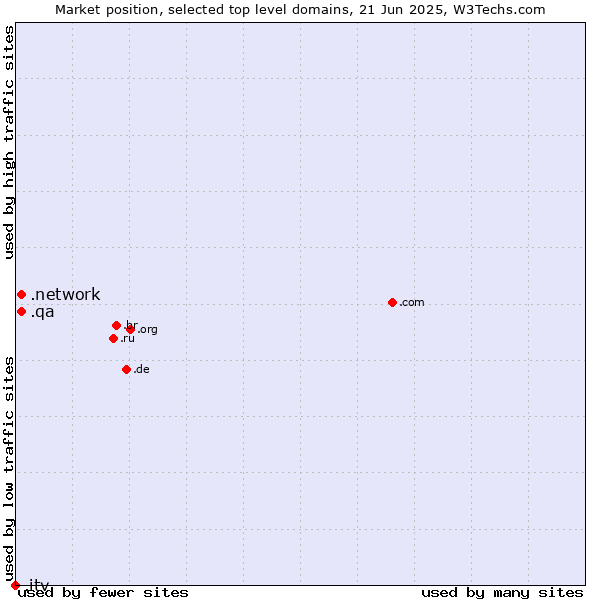Market position of .network (Network) vs. .qa (Qatar) vs. .itv (ITV brand)