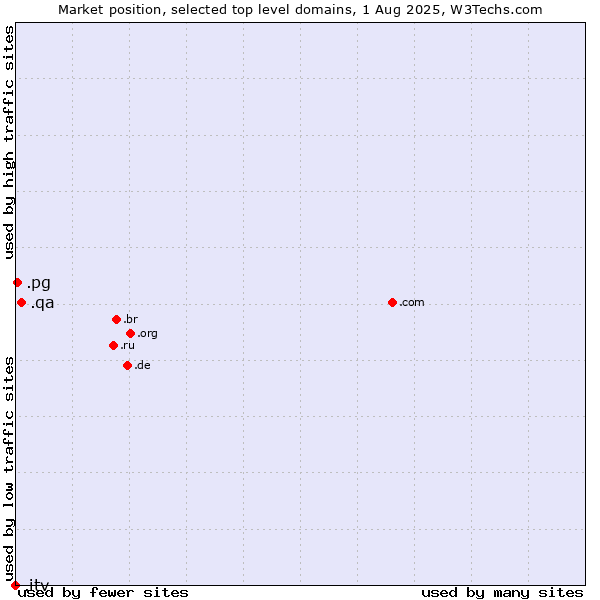 Market position of .qa (Qatar) vs. .pg (Papua New Guinea) vs. .itv (ITV brand)