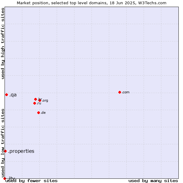 Market position of .qa (Qatar) vs. .properties (Properties) vs. .itv (ITV brand)
