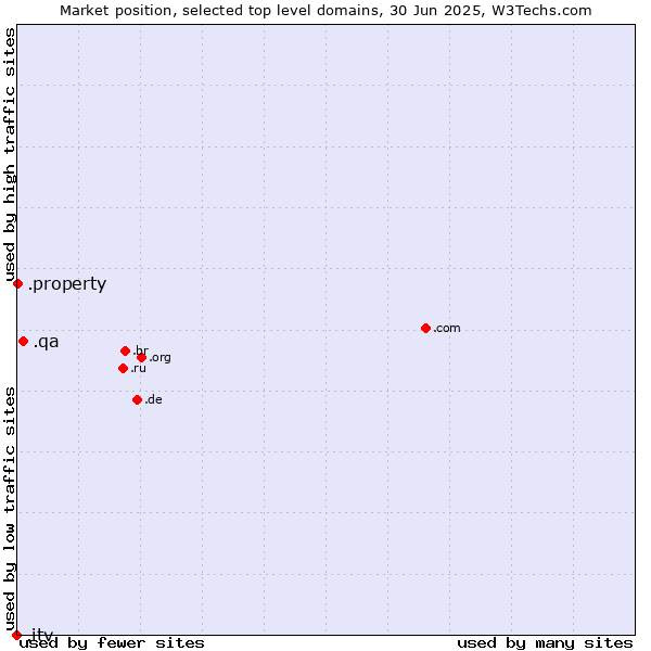 Market position of .qa (Qatar) vs. .property (Property) vs. .itv (ITV brand)