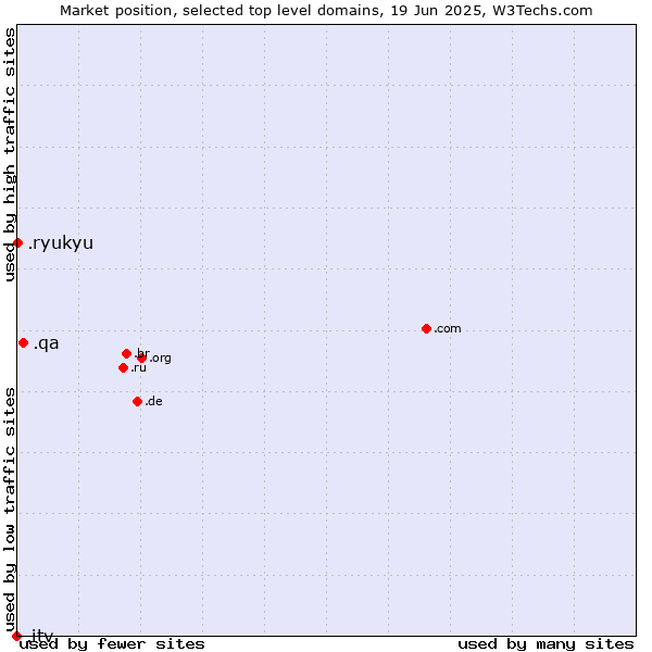 Market position of .qa (Qatar) vs. .ryukyu (Ryukyu, region of Okinawa, Japan) vs. .itv (ITV brand)