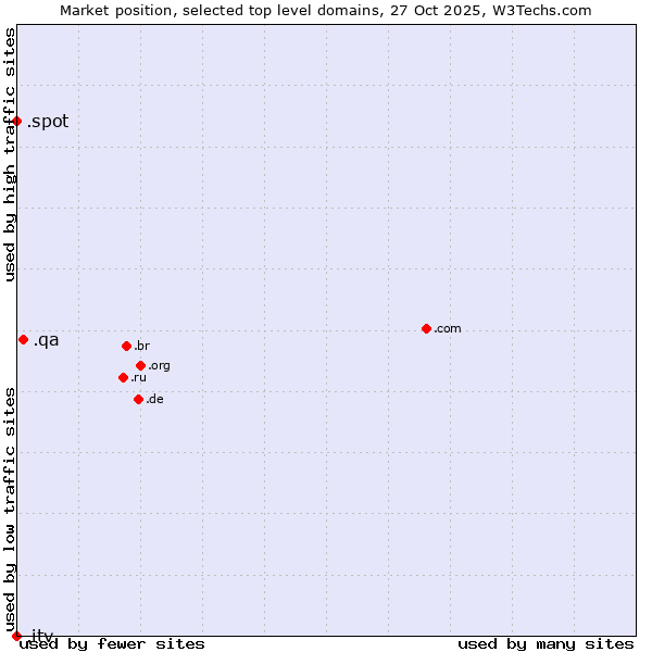 Market position of .qa (Qatar) vs. .spot (Spot) vs. .itv (ITV brand)