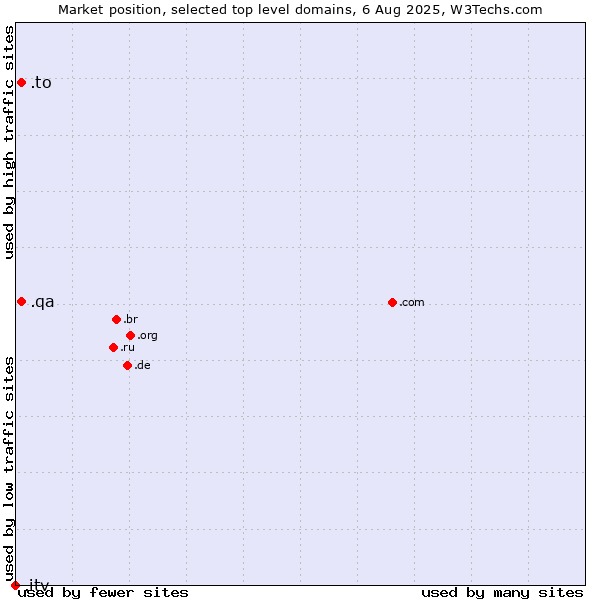 Market position of .to (Tonga) vs. .qa (Qatar) vs. .itv (ITV brand)