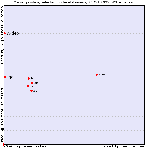 Market position of .qa (Qatar) vs. .video (Video) vs. .itv (ITV brand)