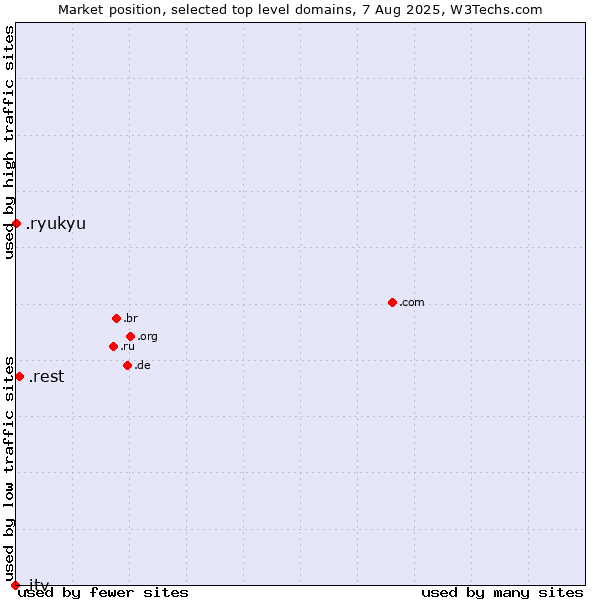 Market position of .rest (Restaurant industry) vs. .ryukyu (Ryukyu, region of Okinawa, Japan) vs. .itv (ITV brand)