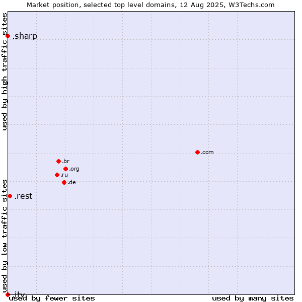 Market position of .rest (Restaurant industry) vs. .sharp (Sharp brand) vs. .itv (ITV brand)