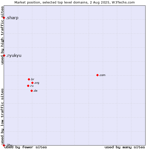 Market position of .ryukyu (Ryukyu, region of Okinawa, Japan) vs. .sharp (Sharp brand) vs. .itv (ITV brand)