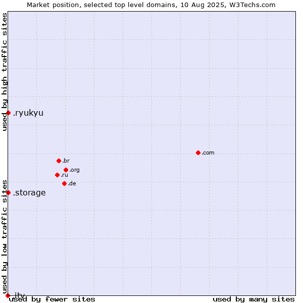 Market position of .ryukyu (Ryukyu, region of Okinawa, Japan) vs. .storage (Storage) vs. .itv (ITV brand)