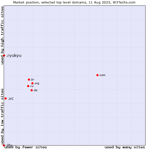 Market position of .vc (Saint Vincent and the Grenadines) vs. .ryukyu (Ryukyu, region of Okinawa, Japan) vs. .itv (ITV brand)