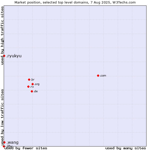 Market position of .wang (Wăng, Chinese 网 for web) vs. .ryukyu (Ryukyu, region of Okinawa, Japan) vs. .itv (ITV brand)