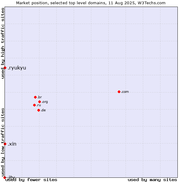 Market position of .xin (Xin, Chinese for 
