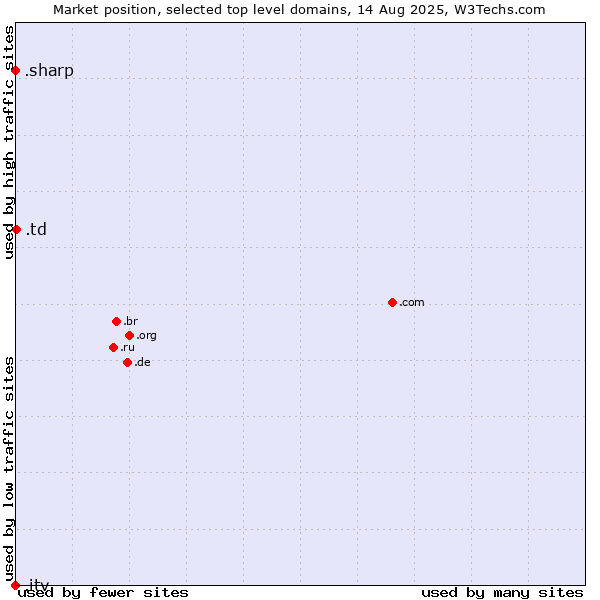 Market position of .td (Chad) vs. .sharp (Sharp brand) vs. .itv (ITV brand)