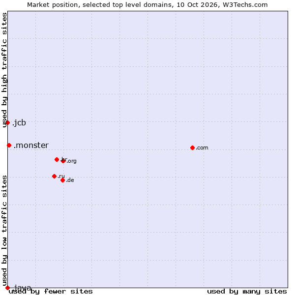 Market position of .monster (Monster brand) vs. .jcb (JCB brand) vs. .java (Java programming language)