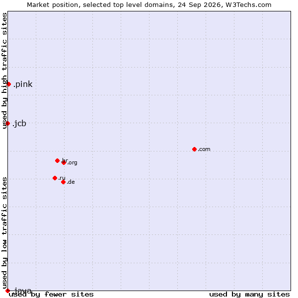 Market position of .pink (Pink) vs. .jcb (JCB brand) vs. .java (Java programming language)
