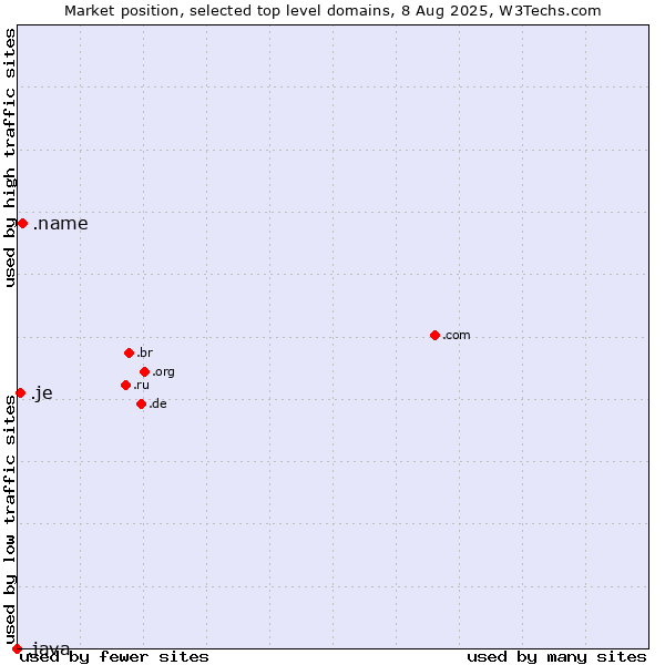 Market position of .name (Individuals) vs. .je (Jersey) vs. .java (Java programming language)