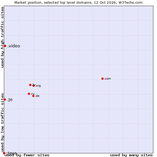 Market position of .video (Video) vs. .je (Jersey) vs. .java (Java programming language)