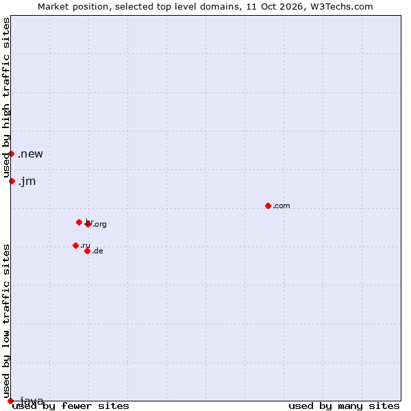 Market position of .jm (Jamaica) vs. .new (New) vs. .java (Java programming language)