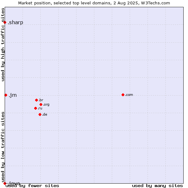 Market position of .jm (Jamaica) vs. .sharp (Sharp brand) vs. .java (Java programming language)