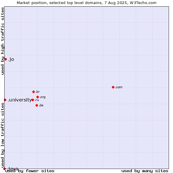 Market position of .jo (Jordan) vs. .university (University) vs. .java (Java programming language)