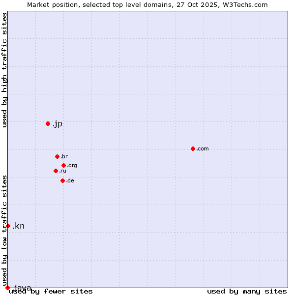 Market position of .jp (Japan) vs. .kn (Saint Kitts And Nevis) vs. .java (Java programming language)