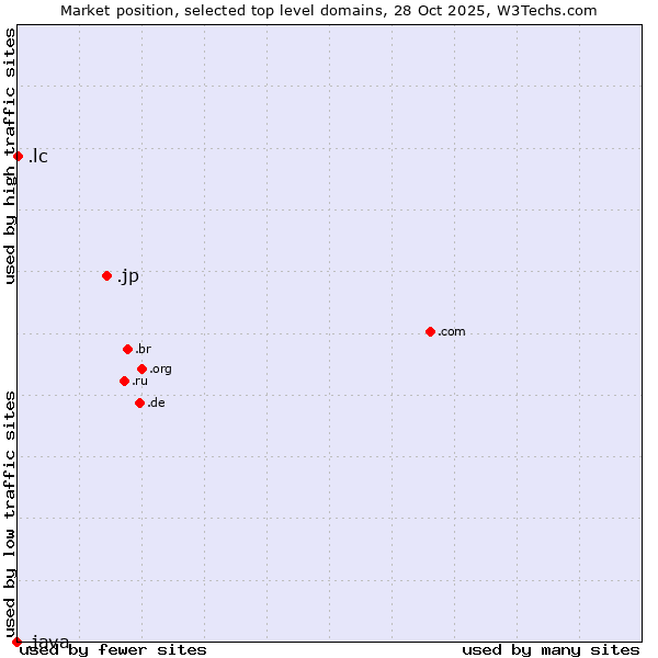 Market position of .jp (Japan) vs. .lc (Saint Lucia) vs. .java (Java programming language)