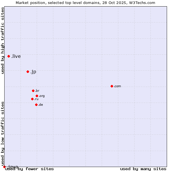 Market position of .jp (Japan) vs. .live (Live) vs. .java (Java programming language)
