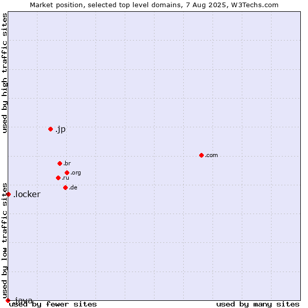 Market position of .jp (Japan) vs. .locker (Locker brand) vs. .java (Java programming language)