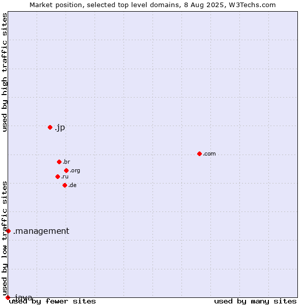 Market position of .jp (Japan) vs. .management (Management) vs. .java (Java programming language)