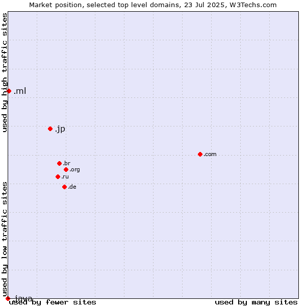 Market position of .jp (Japan) vs. .ml (Mali) vs. .java (Java programming language)